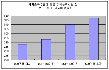 * 출처: 2004년 실시된 한국직업능력개발원의 한국교육고용패널(KEEP: Korean Education & Employment Panel) 1차년도 자료를 바탕으로 한 김경근교수의 연구결과. 가계수준과 수학능력시험 점수는 완전한 비례관계를 보이고 있다. 